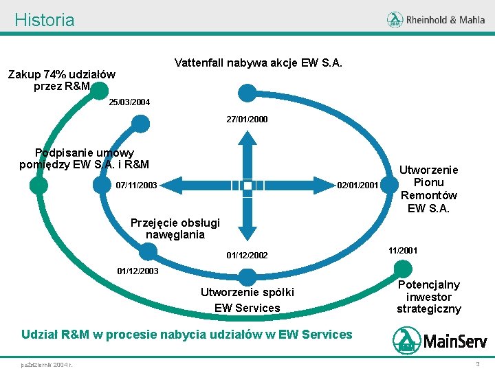 Historia Vattenfall nabywa akcje EW S. A. Zakup 74% udziałów przez R&M 25/03/2004 27/01/2000