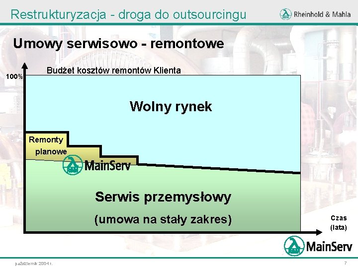 Restrukturyzacja - droga do outsourcingu Umowy serwisowo - remontowe 100% Budżet kosztów remontów Klienta