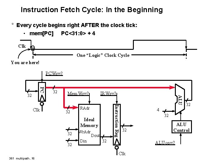 Instruction Fetch Cycle: In the Beginning ° Every cycle begins right AFTER the clock