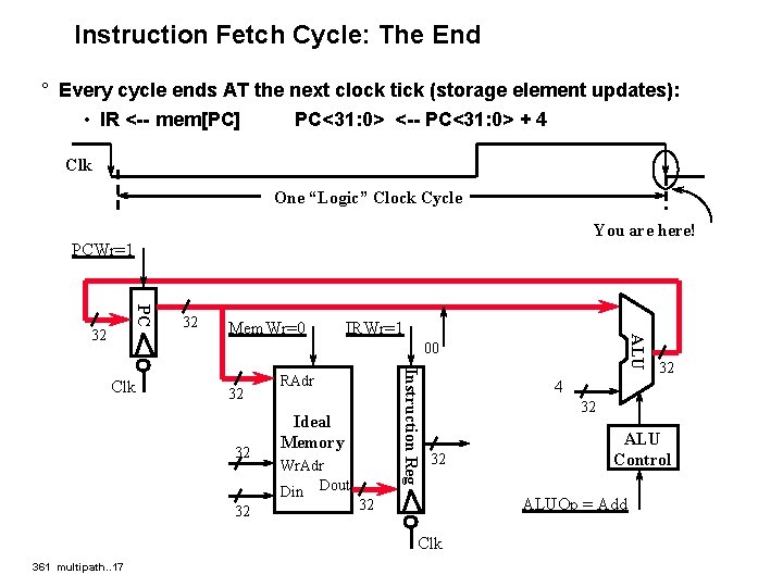 Instruction Fetch Cycle: The End ° Every cycle ends AT the next clock tick