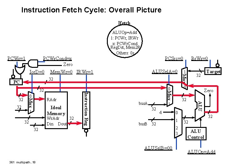 Instruction Fetch Cycle: Overall Picture Ifetch ALUOp=Add 1: PCWr, IRWr x: PCWr. Cond Reg.