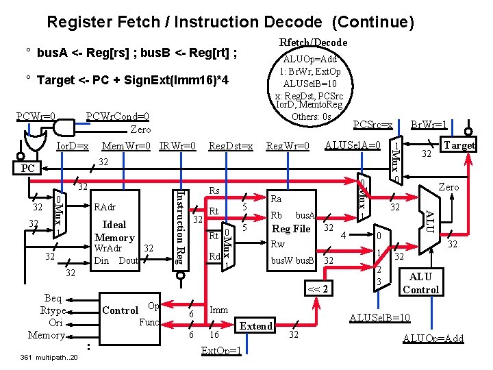 Register Fetch / Instruction Decode (Continue) Rfetch/Decode ° bus. A <- Reg[rs] ; bus.