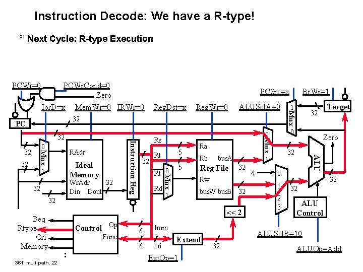 Instruction Decode: We have a R-type! ° Next Cycle: R-type Execution PCWr=0 PCWr. Cond=0