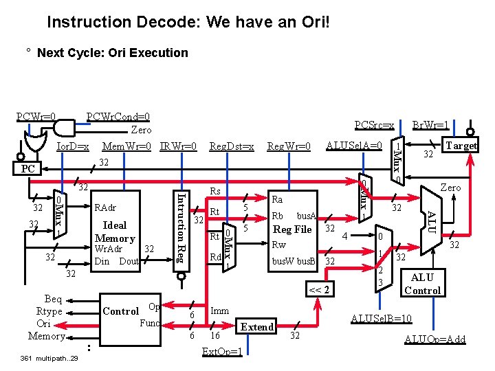 Instruction Decode: We have an Ori! ° Next Cycle: Ori Execution PCWr=0 PCWr. Cond=0