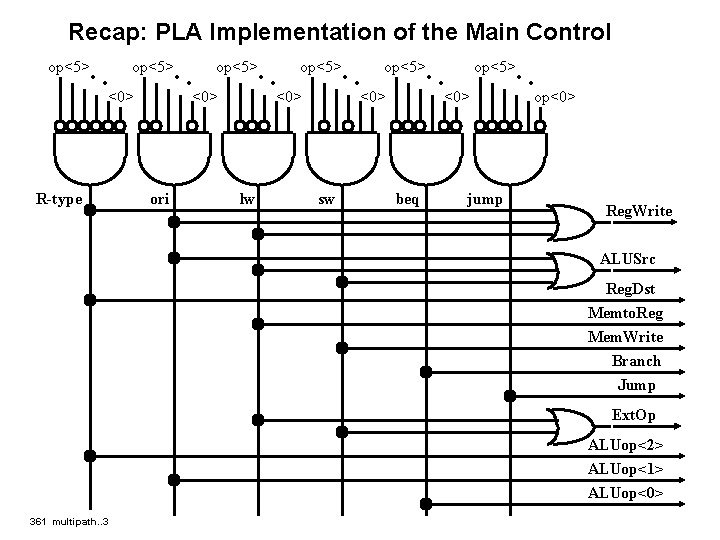 Recap: PLA Implementation of the Main Control . . op<5> <0> R-type . .