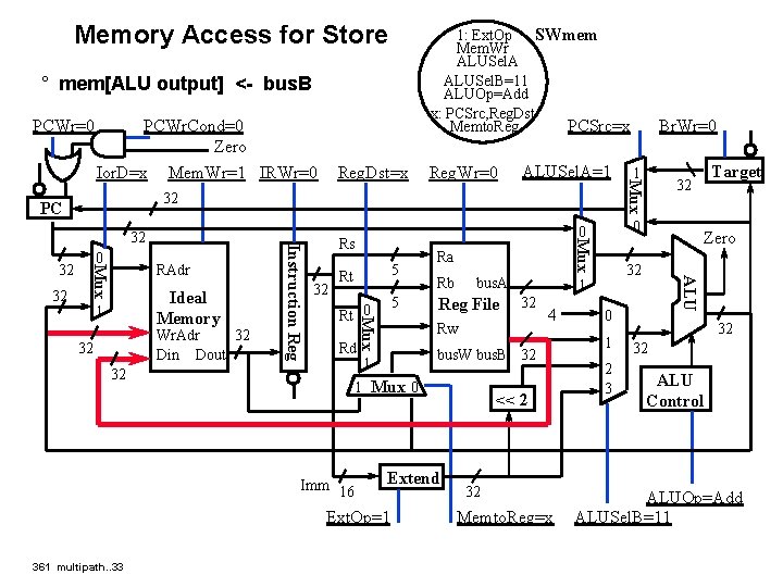 Memory Access for Store 1: Ext. Op SWmem Mem. Wr ALUSel. A ALUSel. B=11