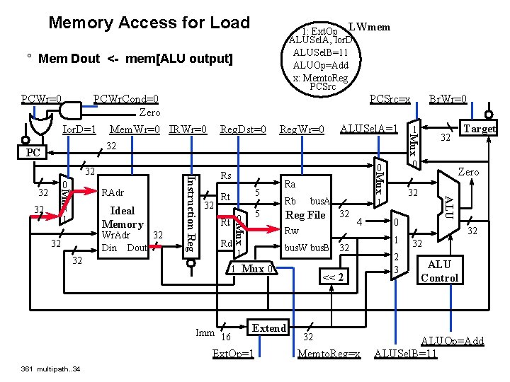 Memory Access for Load 1: Ext. Op LWmem ALUSel. A, Ior. D ALUSel. B=11