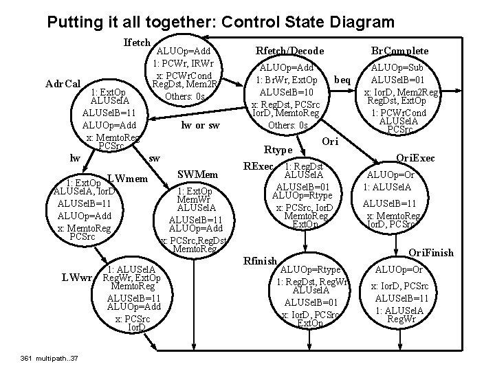 Putting it all together: Control State Diagram Ifetch Adr. Cal lw 1: Ext. Op