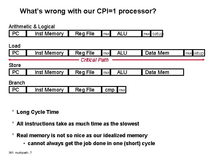 What’s wrong with our CPI=1 processor? Arithmetic & Logical PC Inst Memory Reg File