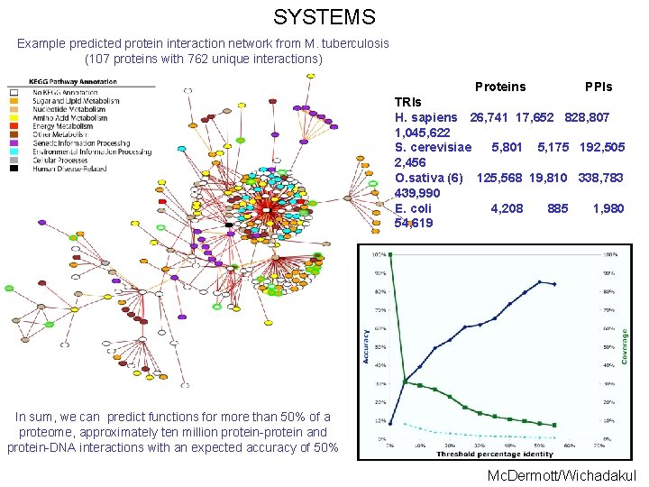 SYSTEMS Example predicted protein interaction network from M. tuberculosis (107 proteins with 762 unique