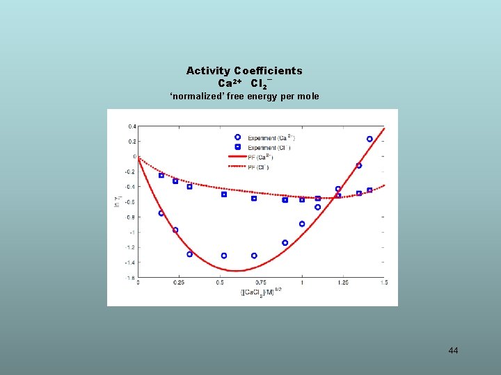 Activity Coefficients Ca 2+ Cl 2¯ ‘normalized’ free energy per mole 44 