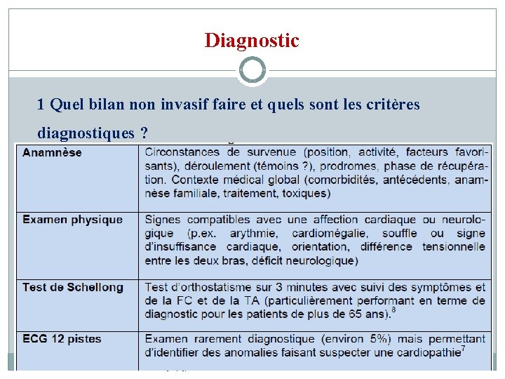 Diagnostic 1 Quel bilan non invasif faire et quels sont les critères diagnostiques ?