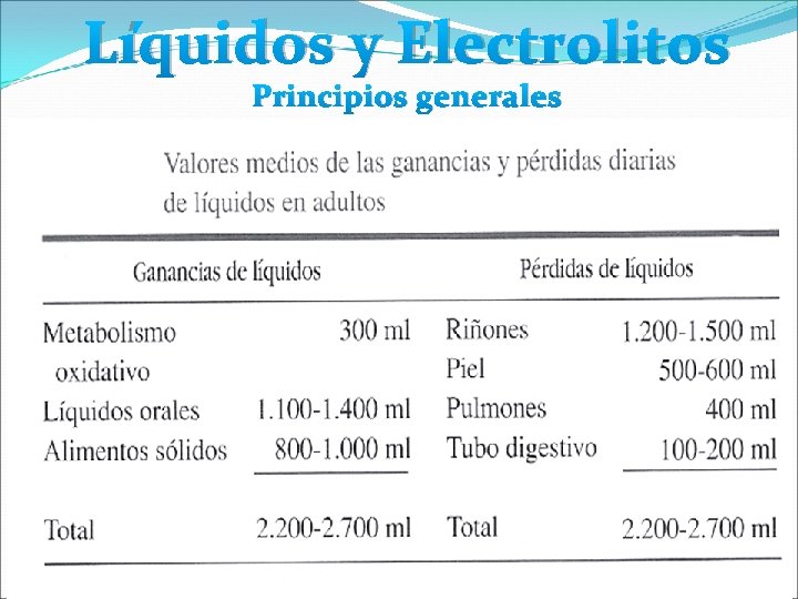 Líquidos y Electrolitos Principios generales 
