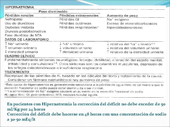 En pacientes con Hipernatremia la corrección del déficit no debe exceder de 50 ml/Kg