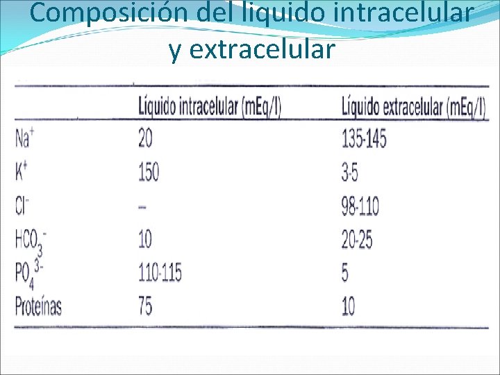 Composición del liquido intracelular y extracelular 