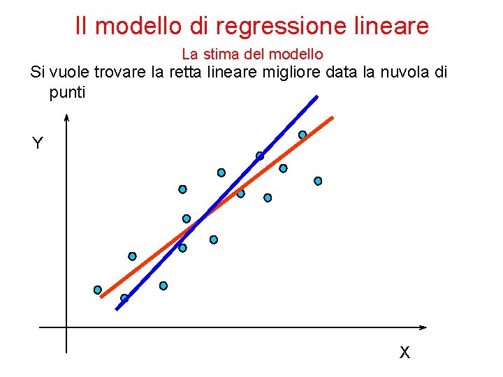 Il modello di regressione lineare La stima del modello Si vuole trovare la retta