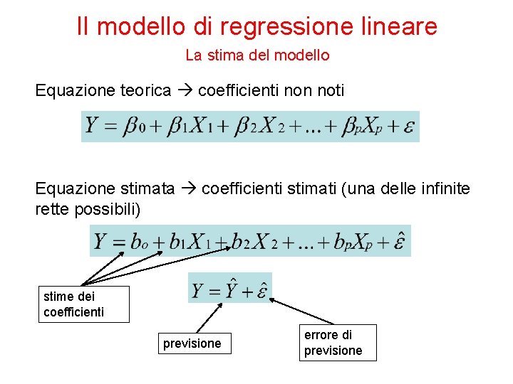 Il modello di regressione lineare La stima del modello Equazione teorica coefficienti non noti
