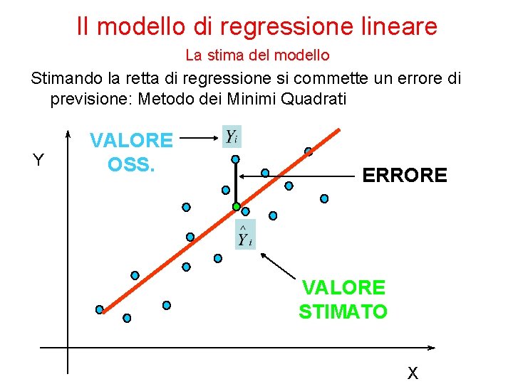 Il modello di regressione lineare La stima del modello Stimando la retta di regressione