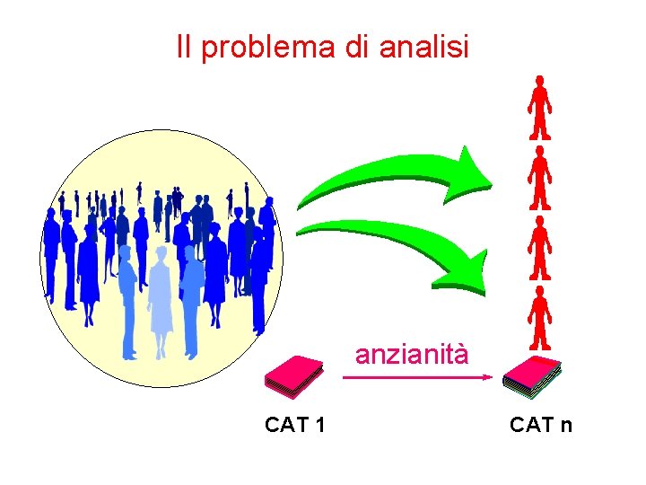 Il problema di analisi anzianità CAT 1 CAT n 