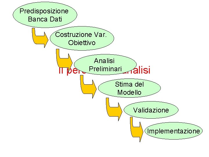 Predisposizione Banca Dati Costruzione Var. Obiettivo Il Analisi Preliminari percorso di analisi Stima del