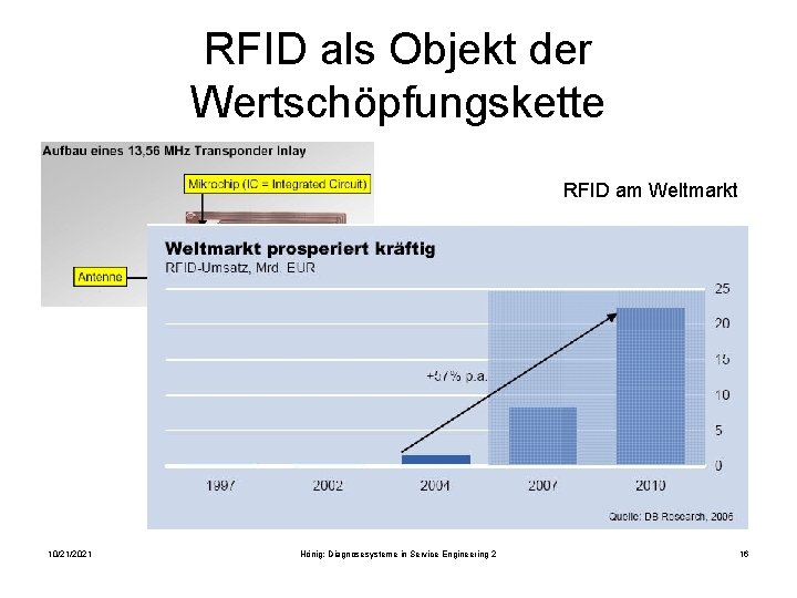 RFID als Objekt der Wertschöpfungskette RFID am Weltmarkt 10/21/2021 Hönig: Diagnosesysteme in Service Engineering