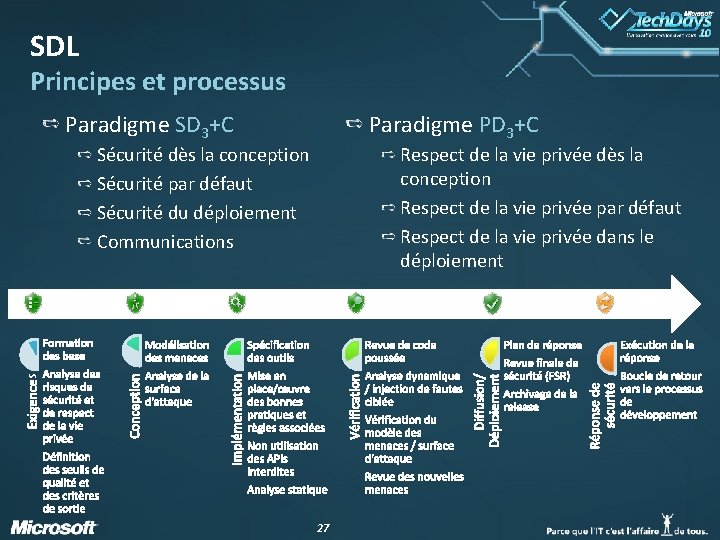 SDL Principes et processus Paradigme PD 3+C Paradigme SD 3+C Respect de la vie