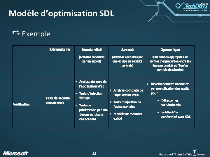 Modèle d’optimisation SDL Exemple 52 