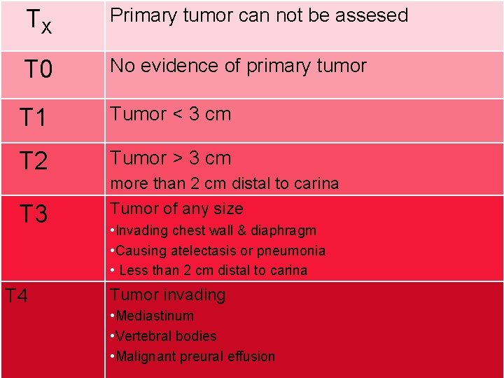 TX Primary tumor can not be assesed T 0 No evidence of primary tumor