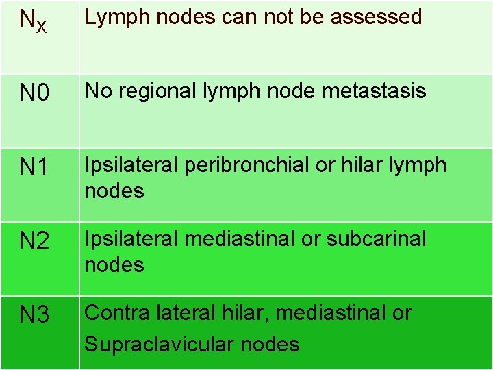 NX Lymph nodes can not be assessed N 0 No regional lymph node metastasis