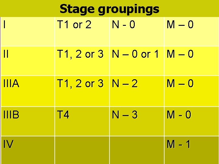 Stage groupings I T 1 or 2 II T 1, 2 or 3 N