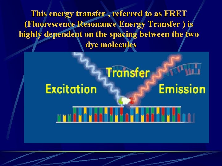 This energy transfer , referred to as FRET (Fluorescence Resonance Energy Transfer ) is
