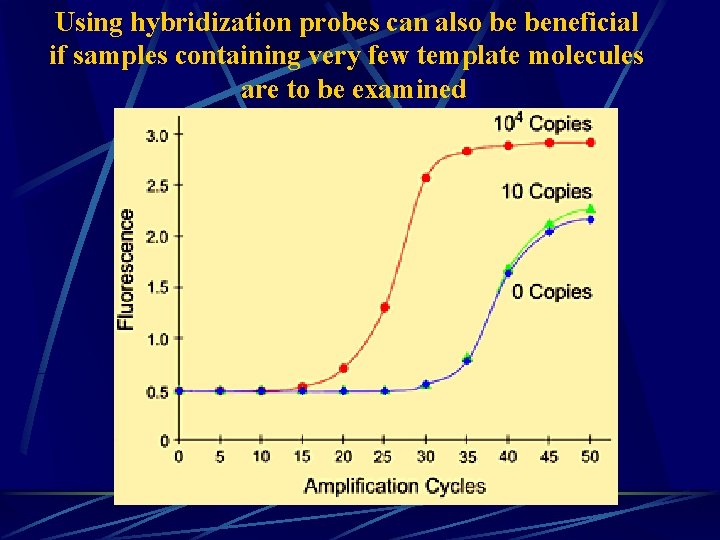 Using hybridization probes can also be beneficial if samples containing very few template molecules