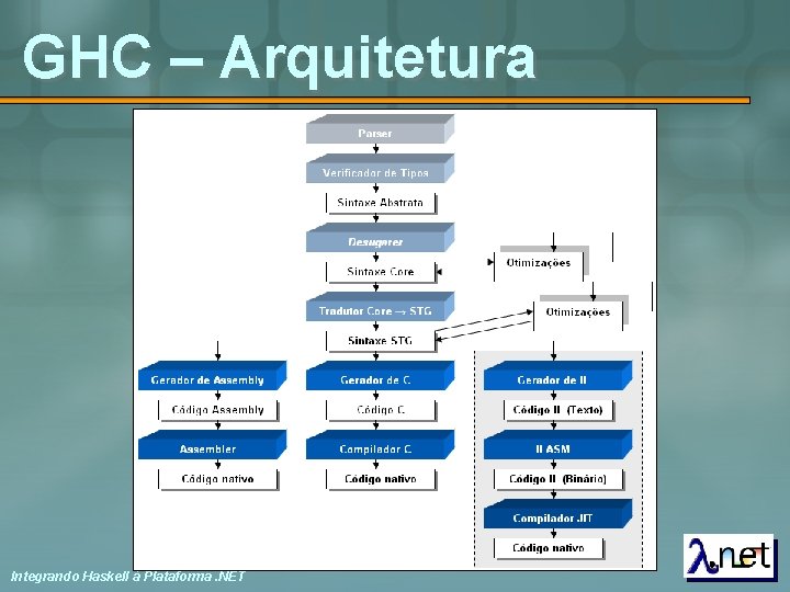 GHC – Arquitetura Integrando Haskell à Plataforma. NET 