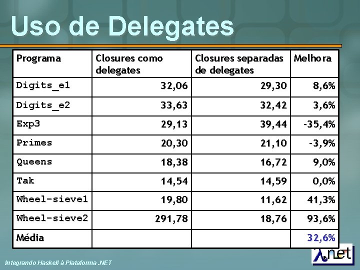 Uso de Delegates Programa Closures como delegates Closures separadas de delegates Melhora Digits_e 1