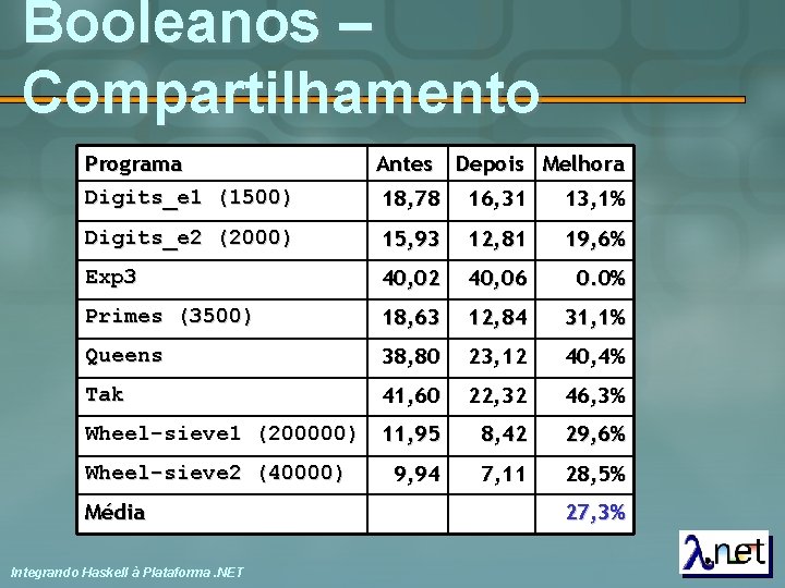 Booleanos – Compartilhamento Programa Digits_e 1 (1500) Antes 18, 78 16, 31 13, 1%