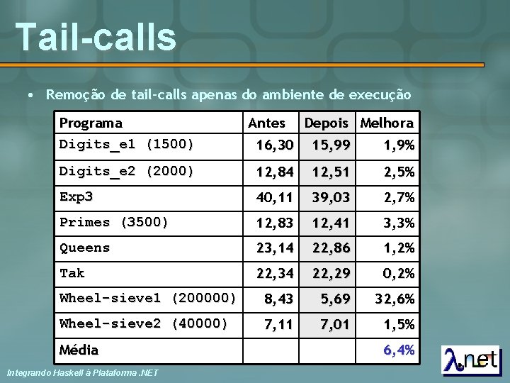 Tail-calls • Remoção de tail-calls apenas do ambiente de execução Programa Digits_e 1 (1500)