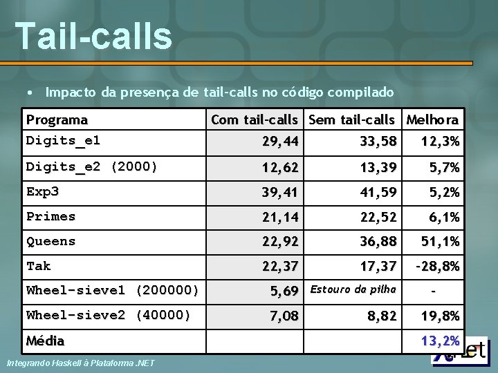 Tail-calls • Impacto da presença de tail-calls no código compilado Programa Digits_e 1 Com