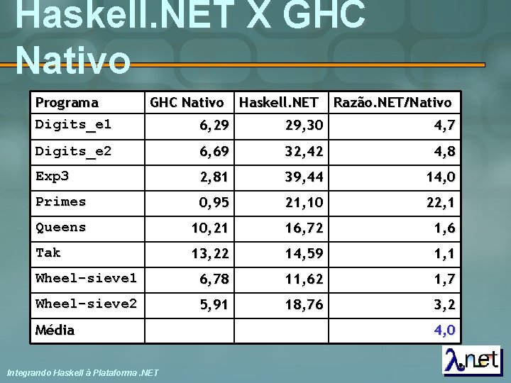 Haskell. NET X GHC Nativo Programa Digits_e 1 GHC Nativo Haskell. NET Razão. NET/Nativo