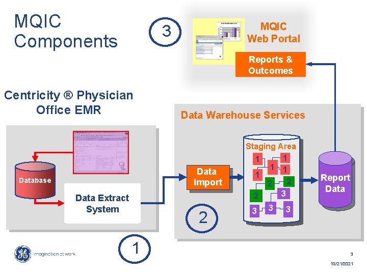 MQIC Components MQIC Web Portal 3 Reports & Outcomes Centricity ® Physician Office EMR