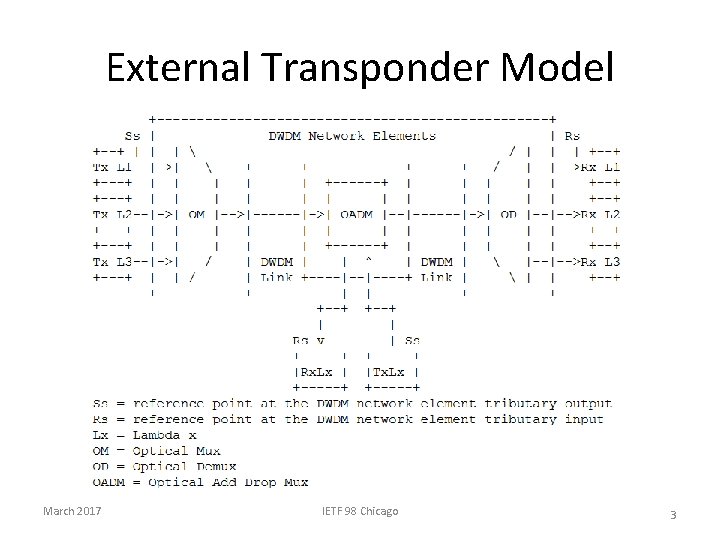 External Transponder Model March 2017 IETF 98 Chicago 3 