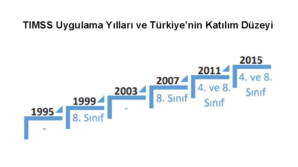 TIMSS Uygulama Yılları ve Türkiye’nin Katılım Düzeyi 