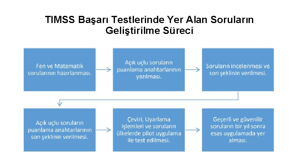 TIMSS Başarı Testlerinde Yer Alan Soruların Geliştirilme Süreci 