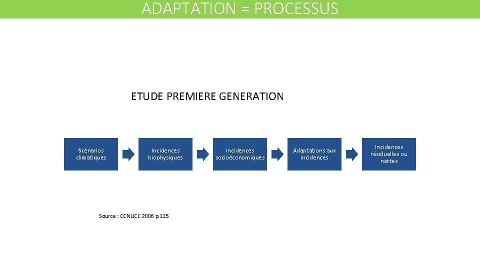 ADAPTATION = PROCESSUS ETUDE PREMIERE GENERATION Scénarios climatiques Incidences biophysiques Source : CCNUCC 2006