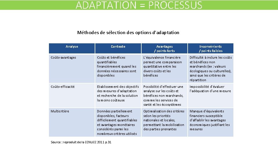 ADAPTATION = PROCESSUS Méthodes de sélection des options d’adaptation Analyse Contexte Avantages / points