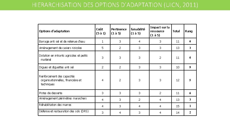 HIERARCHISATION DES OPTIONS D’ADAPTATION (UICN, 2011) Options d’adaptation Coût (5 à 1) Pertinence (1
