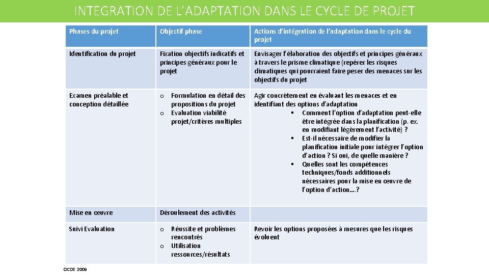 INTEGRATION DE L’ADAPTATION DANS LE CYCLE DE PROJET Phases du projet Objectif phase Actions