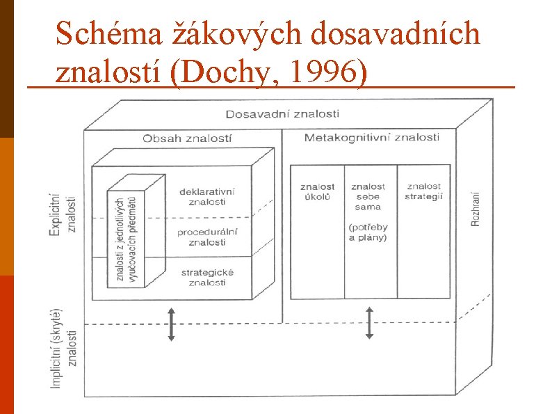 Schéma žákových dosavadních znalostí (Dochy, 1996) 