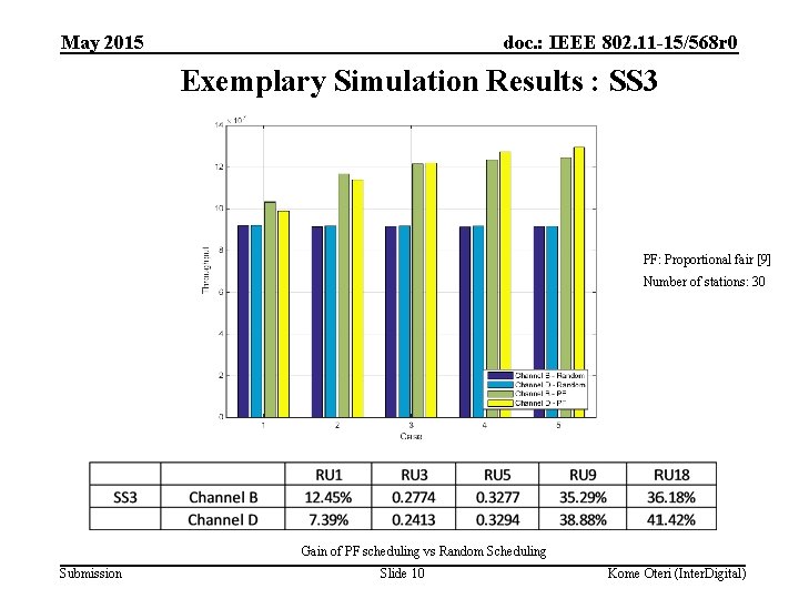 May 2015 doc. : IEEE 802. 11 -15/568 r 0 Exemplary Simulation Results :