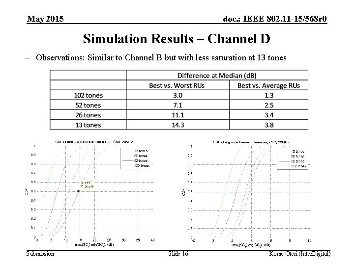 May 2015 doc. : IEEE 802. 11 -15/568 r 0 Simulation Results – Channel