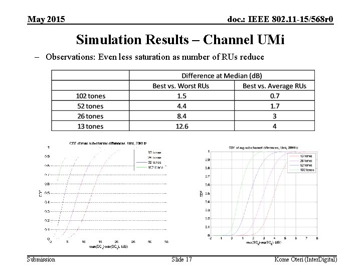 May 2015 doc. : IEEE 802. 11 -15/568 r 0 Simulation Results – Channel